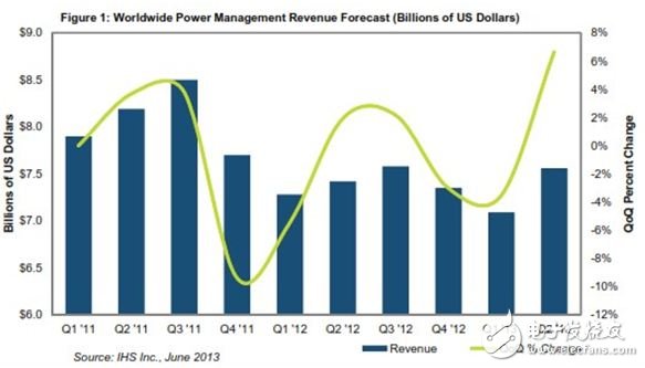 圖1：全球電源管理營(yíng)業(yè)收入預(yù)測(cè)(以10億美元計(jì))