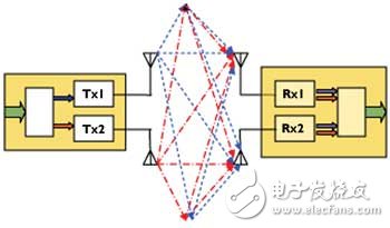  對(duì)于2×2的系統(tǒng)，MIMO將一個(gè)寬帶信號(hào)分離成兩個(gè)獨(dú)立的信號(hào)分量