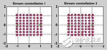 Tx1和Tx2的64 QAM數(shù)據(jù)流信號(hào)的群視圖，這是一種理想情況，其中調(diào)制信號(hào)是沒有失真的