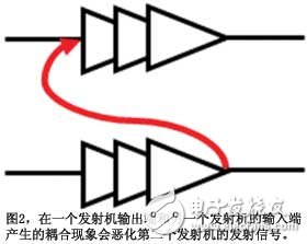 圖2在一個發(fā)射機輸出端和另一個發(fā)射機的輸入端產(chǎn)生的耦合現(xiàn)象會惡化第二個發(fā)射機的發(fā)射信號