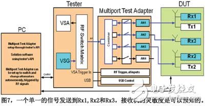 圖7一個(gè)單一的信號(hào)發(fā)送到Rx1Rx2和Rx3接收機(jī)的靈敏度是可以預(yù)知的