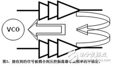 圖3接收到的信號被耦合到壓控振蕩器導(dǎo)致頻率的不穩(wěn)定