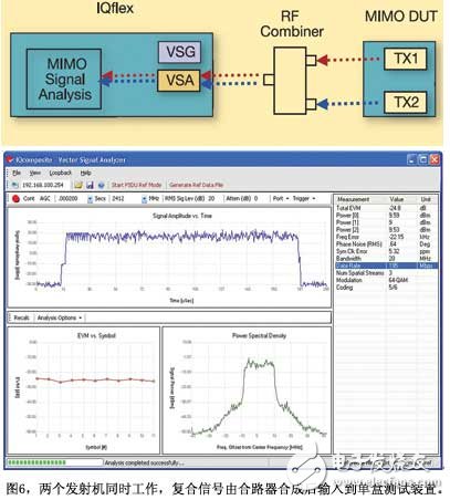 圖6兩個(gè)發(fā)射機(jī)同時(shí)工作復(fù)合信號(hào)由合路器合成后輸入到單盒測(cè)試裝置
