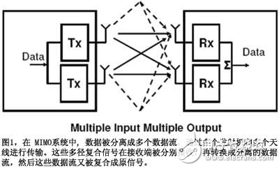 圖1在MIMO系統(tǒng)中數(shù)據(jù)被分離成多個數(shù)據(jù)流通過多個發(fā)射機和多個天線進行傳輸這些多徑復(fù)合信號在接收端被分別接收再轉(zhuǎn)換成分離的數(shù)據(jù)流然后這些數(shù)據(jù)流又被復(fù)合成原信號