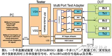 圖5一個(gè)單盒測(cè)試裝置連接一個(gè)多口測(cè)試適配器工作來(lái)實(shí)現(xiàn)在兩個(gè)發(fā)射機(jī)同時(shí)工作和發(fā)射信號(hào)時(shí)對(duì)Tx1和Tx2的信號(hào)選路以及分離