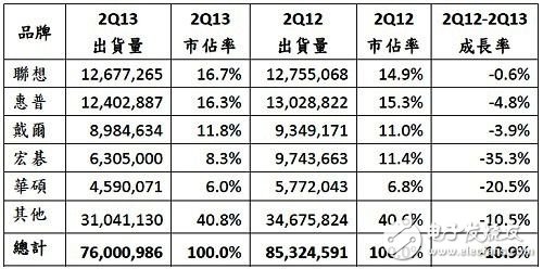 2013年第二季全球PC出貨量初步統(tǒng)計(jì)