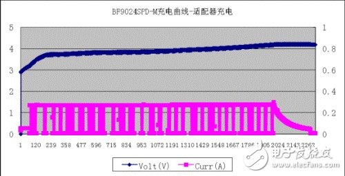 手機充電管理設計要點及主流方案解析