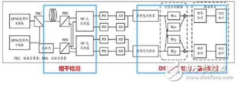 相干接收機與DSP結(jié)構(gòu)圖