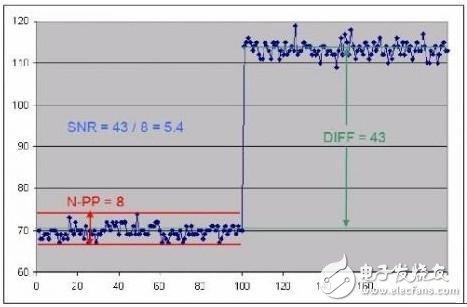 圖3：信噪比（SNR）范例