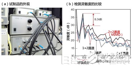 圖8：利用MIMO提高檢測(cè)靈敏度