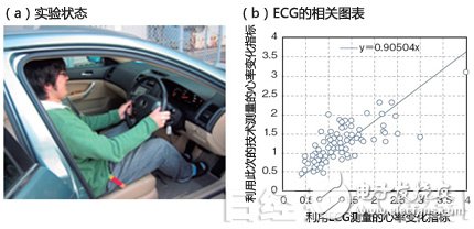 圖7：利用10.5GHz無線電波測(cè)量駕駛員的心跳和心理壓力狀態(tài)