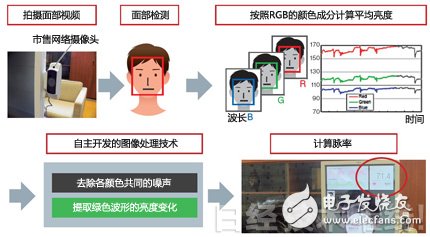 圖4：僅拍攝面部即可計(jì)算出脈率