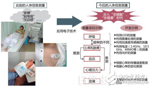 圖1：應(yīng)用電子技術(shù)，步入“非接觸”、“非侵襲”時代