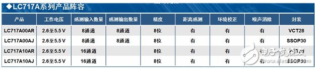 表1：LC717A系列電容觸摸傳感器的規(guī)格及特性。