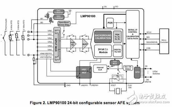 圖2 LMP90100 24位可配置傳感器AFE系統(tǒng)