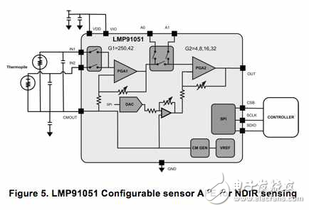 圖5 用于NDIR檢測(cè)的LMP91051可配置傳感器AFE