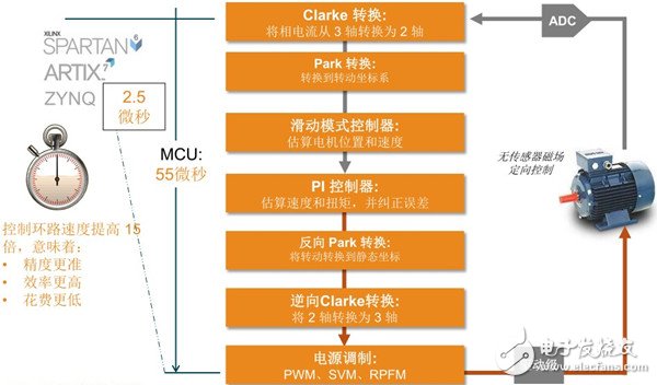 圖1 相比MCU方案而言，賽靈思的電機(jī)控制方案能助力將性能提高15 倍