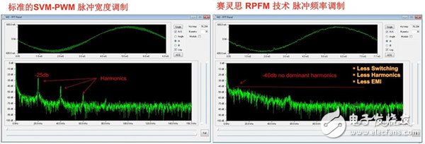 圖2 標(biāo)準(zhǔn)的SVM-PWM 脈沖寬度調(diào)制和賽靈思 RPFM 技術(shù)脈沖頻率調(diào)制對(duì)比