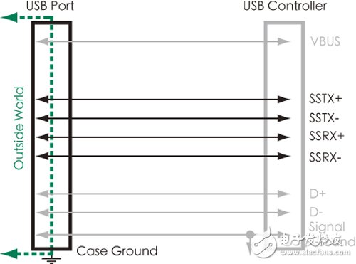 圖1 USB 3.0增加雙差分?jǐn)?shù)據(jù)對，藉以達(dá)成5Gbit/s高速傳輸速率