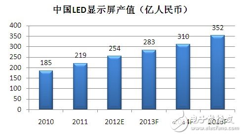 圖1：中國LED顯示屏產(chǎn)值（數(shù)據(jù)來源：GLII）