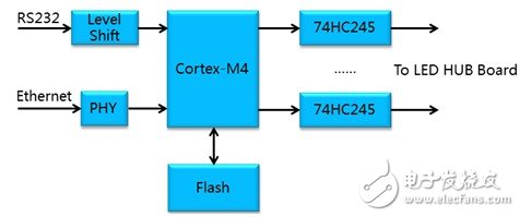 圖3：ARM Cortex-M4方案框圖