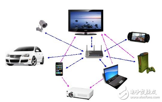 圖1： 數(shù)字家庭環(huán)境下的 802.11ac 應用