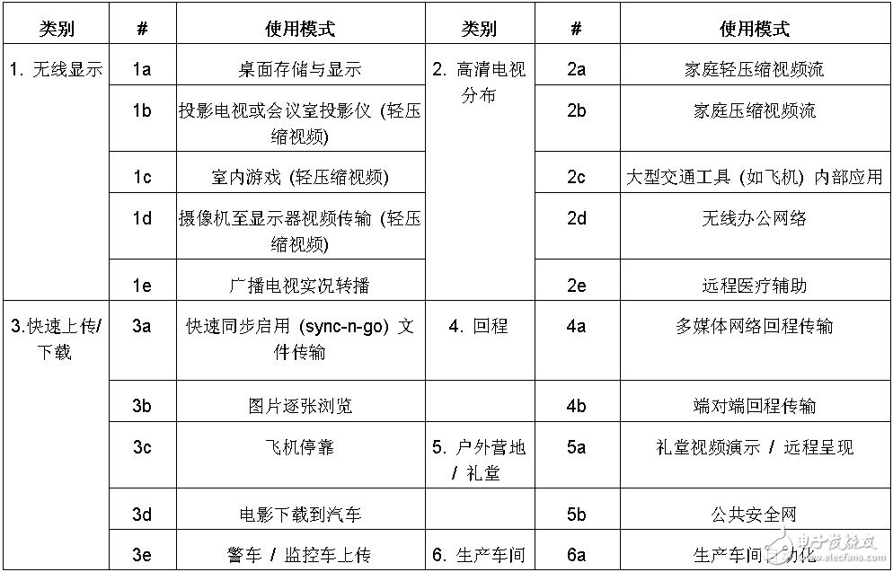 表2： 802.11ac 使用模式