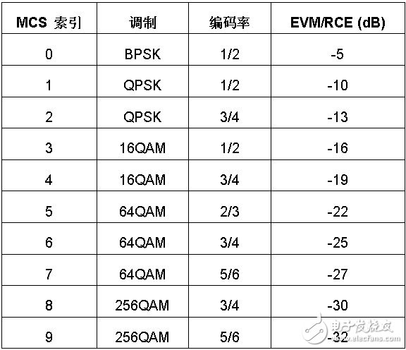 表4： 802.11ac 的 EVM 要求