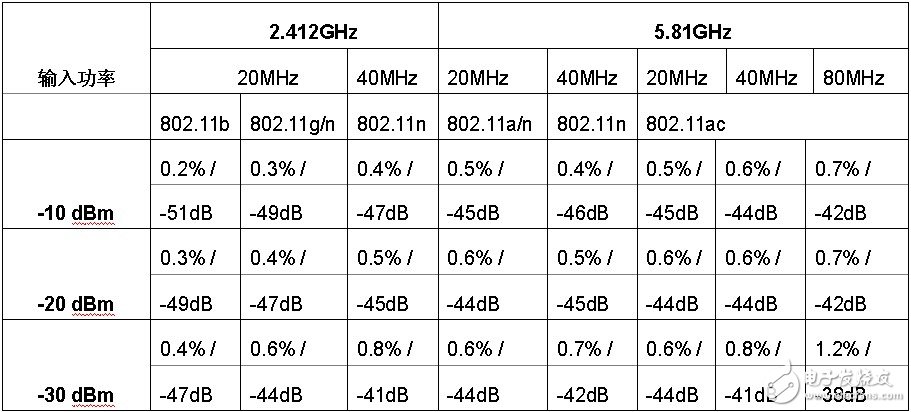 表5： Aeroflex PXI 3000 平臺(tái) WLAN 測(cè)試典型殘留 EVM/RCE 特性。測(cè)試結(jié)果包括接收機(jī)和發(fā)射機(jī)殘留 EVM/RCE。無(wú)均衡