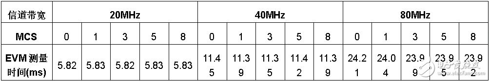 表6： 測(cè)量時(shí)間包括捕獲、傳輸和分析。每項(xiàng)測(cè)試分析16個(gè)符號(hào)。測(cè)試結(jié)果是重復(fù)25次的平均值。