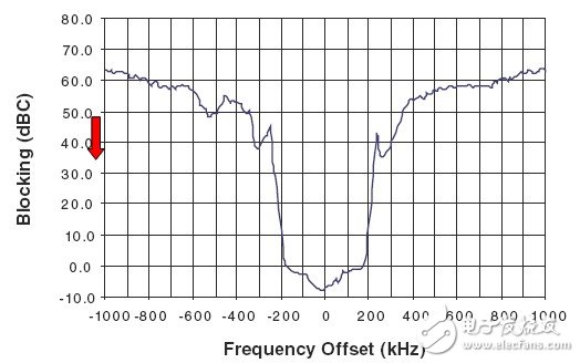 圖 2. ATA5830器件在433.92MHz、IFBW = 366kHz下的阻隔特性