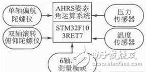 iNEMO慣性導(dǎo)航模塊的基本原理如圖