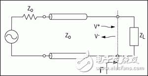 圖1. 傳輸線電路說明了傳輸線與負(fù)載之間的阻抗失配，在邊界產(chǎn)生的反射為Γ，入射波為V+、反射波是V-。