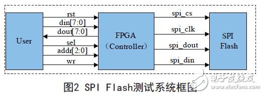 圖2 SPI Flash測試系統框圖