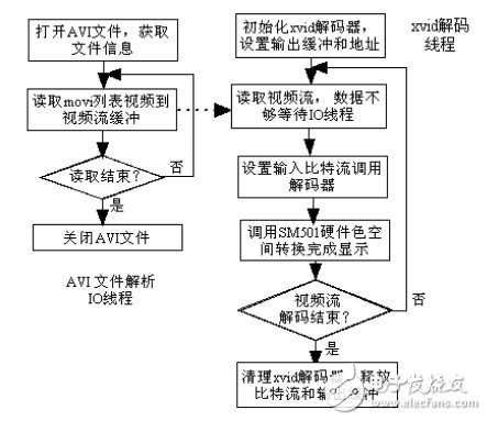 圖4 優(yōu)化的視頻播放流程