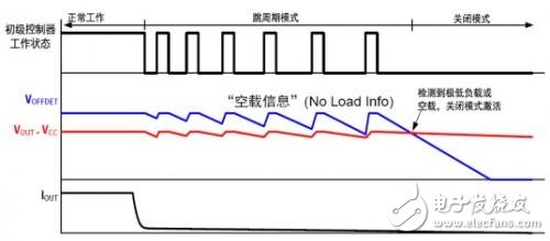 圖1：進(jìn)入關(guān)閉模式的過(guò)程