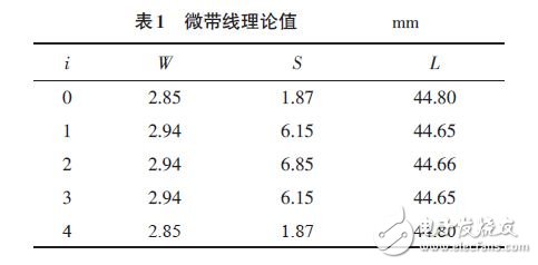 表1 微帶線理論值