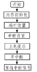 接收系統(tǒng)軟件流程圖