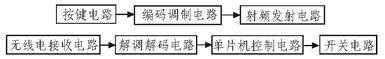 系統(tǒng)組成框圖