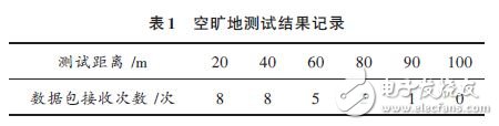 表1 空曠地測(cè)試結(jié)果記錄