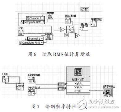 圖6 讀取RMS值計(jì)算增益