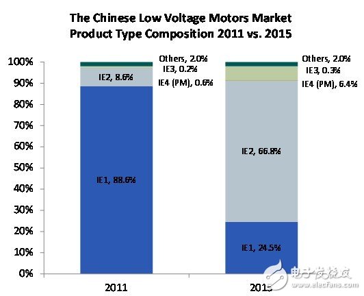 中國低壓馬達市場及產(chǎn)品類別組成圖-2011年 vs. 2015年