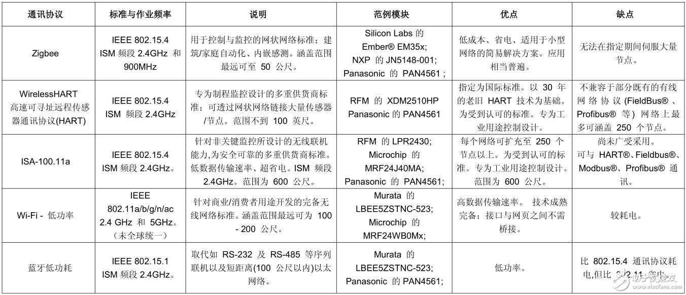 　表 工業(yè)用無(wú)線網(wǎng)絡(luò)所使用的通訊協(xié)議表