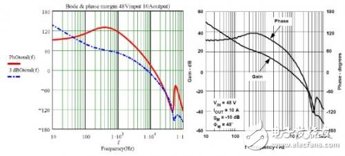 圖10 48Vdc輸入和3.3V/10A輸出工作狀態(tài)下計算與測量的總電壓環(huán)路曲線圖比較