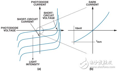 圖2. 典型光電二極管傳遞函數(shù)
