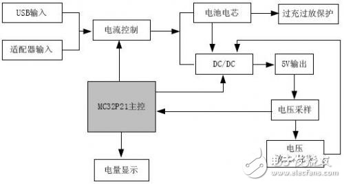 MC32P21開(kāi)發(fā)的移動(dòng)電源方案硬件框圖如下