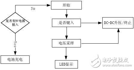 系統(tǒng)主控程序流程如下：