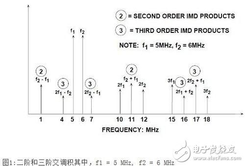 圖1 二階和三階交調(diào)積