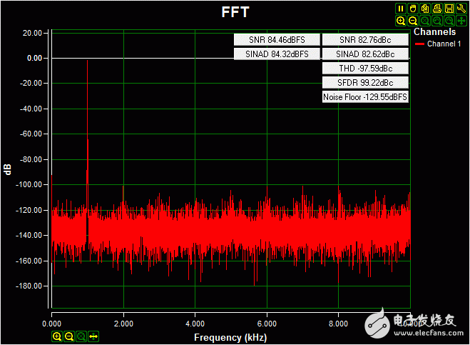 圖3. 采用在板上隔離電源供電時(shí)的交流FFT，輸入信號(hào)為0.2V-4.08V 1kHz正弦波，高阻輸入，采樣率20ksps，Blackman-Harris窗。