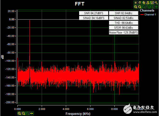 圖5. 外部電源供電時(shí)的交流FFT變換，0.2V-4.08V 1kHz正弦波輸入信號(hào)，高阻輸入，20ksps 采樣速率，Blackman-Harris窗。